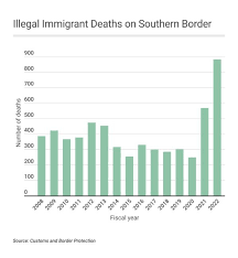 Record Number of Border Deaths During Biden’s First 2 Years