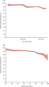 COVID-19 Vaccine Effectiveness Drops Near Zero Within Months: Study