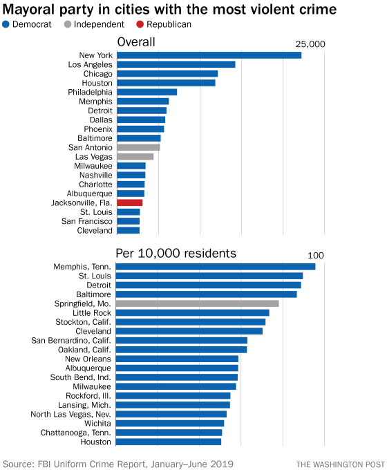 Democrat Cities Have Highest Homicide Rates, Report Finds