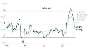 US Annual Inflation Marks First Increase in a Year as Energy, Shelter Climb