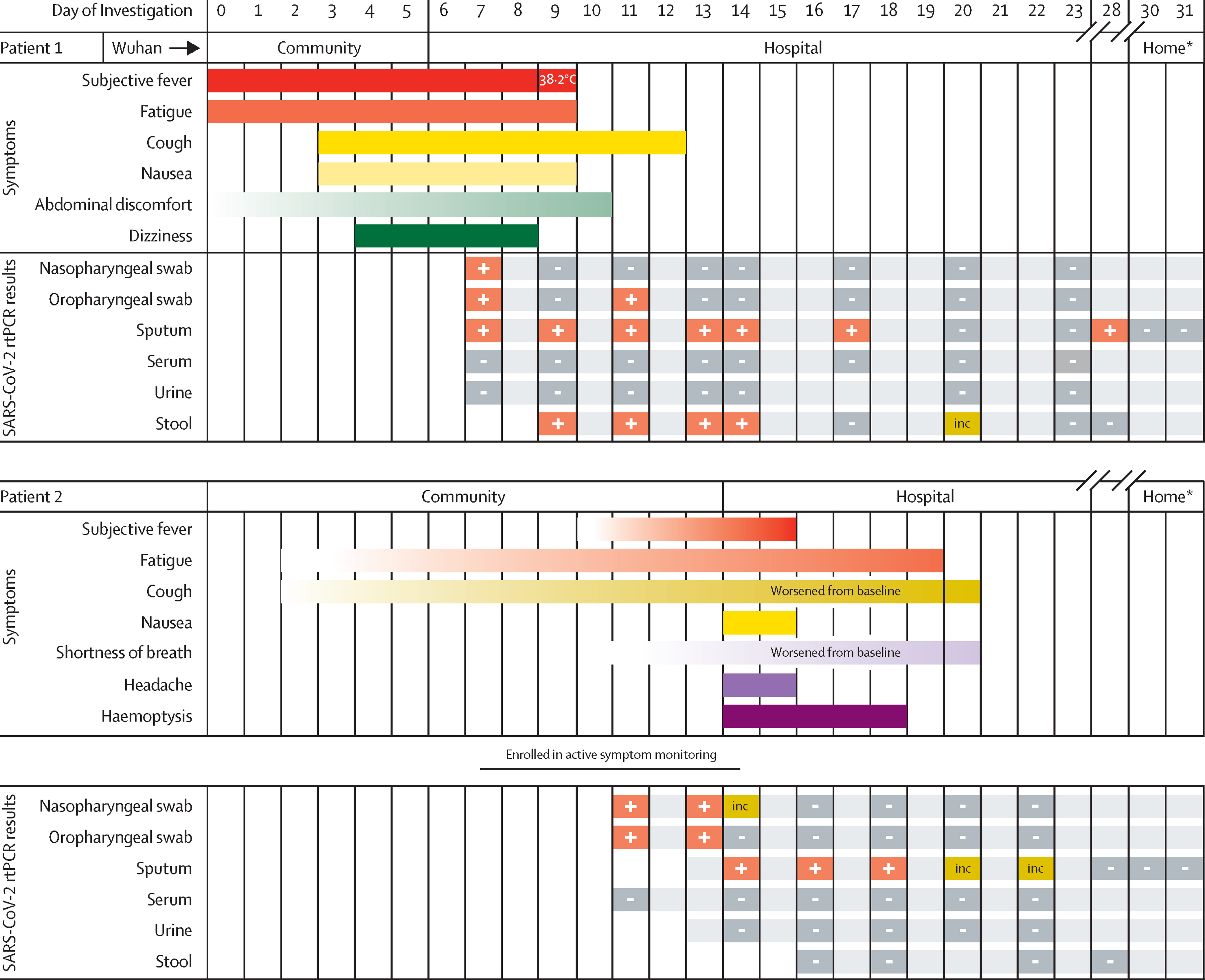 People Rarely Transmit COVID-19 Before Experiencing Symptoms: Lancet Study