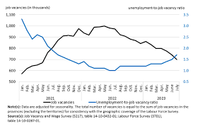Job Vacancies Shrink as Unemployment Numbers Rise: StatCan