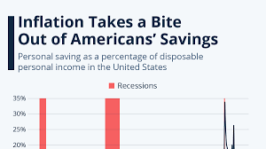 US Savings Rate Plummets as Consumer Debt Surges, Retail Sales Pop