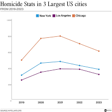 Biden Admin Says Crime Is Falling, but Faulty Crime Stats Make for Unreliable Comparisons