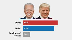 Jewish Support for Biden Sharply Declining, Trump Gaining Ground