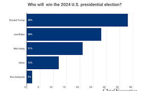 The Most Accurate 2020 Pollster Makes Huge 2024 Prediction